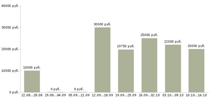 Вакансии менеджер по работе в сети в Стерлитамаке - Медиана зарплат менеджер по работе в сети в Стерлитамаке за 2 месяца