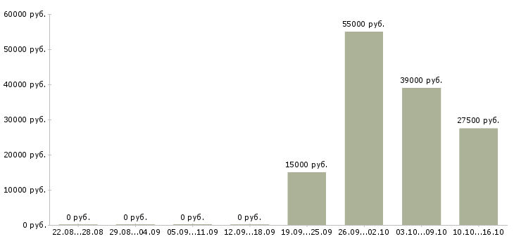 Вакансии менеджер по работе с договорами Нижний тагил - Медиана зарплат менеджер по работе с договорами Нижний тагил за 2 месяца