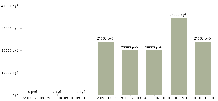 Вакансии менеджер по развитию продаж в Стерлитамаке - Медиана зарплат менеджер по развитию продаж в Стерлитамаке за 2 месяца