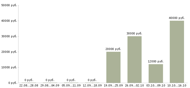 Вакансии менеджер по развитию сетей в Белгороде - Медиана зарплат менеджер по развитию сетей в Белгороде за 2 месяца