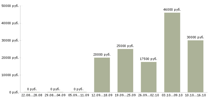 Вакансии менеджер по удаленной работе в Чебоксарах - Медиана зарплат менеджер по удаленной работе в Чебоксарах за 2 месяца