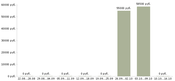 Вакансии менеджер по упаковке в Ульяновске - Медиана зарплат менеджер по упаковке в Ульяновске за 2 месяца