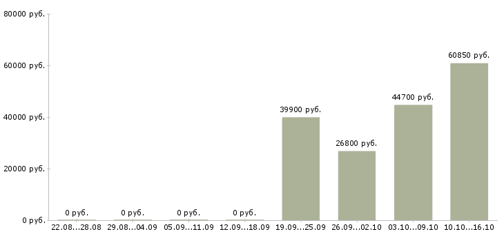 Вакансии менеджер по учету в Кемерово - Медиана зарплат менеджер по учету в Кемерово за 2 месяца