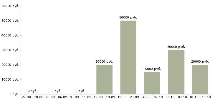 Вакансии менеджер привлечения Йошкар-ола - Медиана зарплат менеджер привлечения Йошкар-ола за 2 месяца