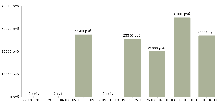 Вакансии менеджер салона в Самаре - Медиана зарплат менеджер салона в Самаре за 2 месяца