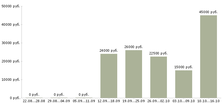 Вакансии менеджер холодных звонков в Ижевске - Медиана зарплат менеджер холодных звонков в Ижевске за 2 месяца