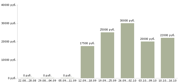 Вакансии менеджеры по продаже рекламы в Воронеже - Медиана зарплат менеджеры по продаже рекламы в Воронеже за 2 месяца