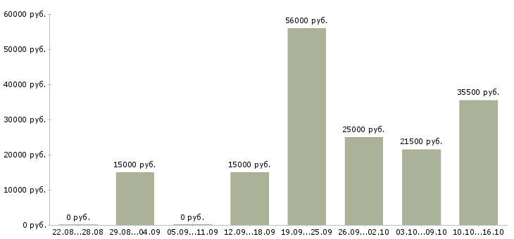 Вакансии на дому в сети в Сыктывкаре - Медиана зарплат на дому в сети в Сыктывкаре за 2 месяца