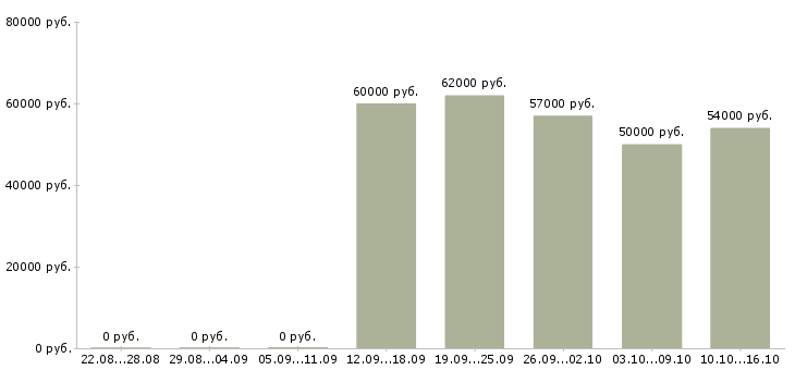 Вакансии начальник отдела развития в Краснодаре - Медиана зарплат начальник отдела развития в Краснодаре за 2 месяца
