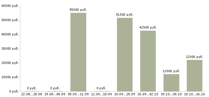 Вакансии ночной менеджер в Уфе - Медиана зарплат ночной менеджер в Уфе за 2 месяца