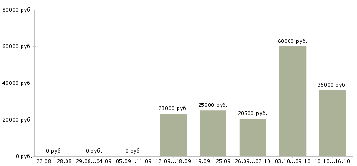 Вакансии оператор для работы с почтой Нижний новгород - Медиана зарплат оператор для работы с почтой Нижний новгород за 2 месяца
