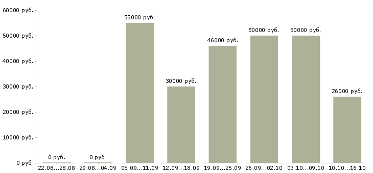 Вакансии подработка для каждого в Владимире - Медиана зарплат подработка для каждого в Владимире за 2 месяца