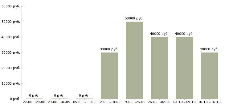 Вакансии представитель коммерческий Ростов-на-дону - Медиана зарплат представитель коммерческий Ростов-на-дону за 2 месяца
