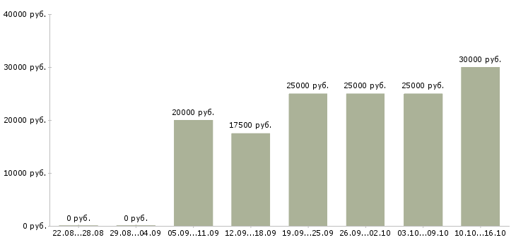 Вакансии преподаватель для детей Санкт-петербург - Медиана зарплат преподаватель для детей Санкт-петербург за 2 месяца