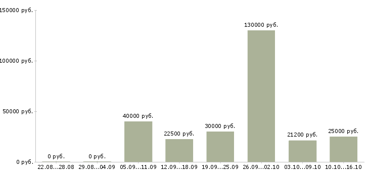 Вакансии приглашаю сотрудников Набережные челны - Медиана зарплат приглашаю сотрудников Набережные челны за 2 месяца