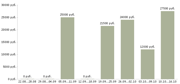 Вакансии продавец аксессуаров в Воронеже - Медиана зарплат продавец аксессуаров в Воронеже за 2 месяца