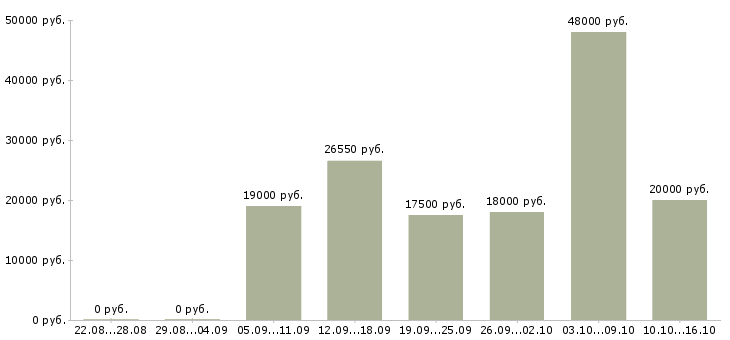 Вакансии продавец выкладки товаров в Калининграде - Медиана зарплат продавец выкладки товаров в Калининграде за 2 месяца