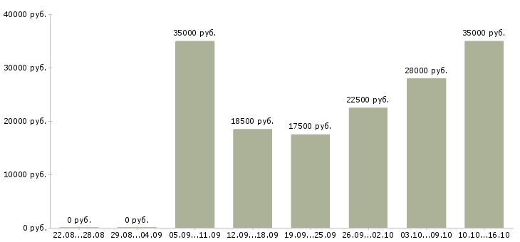 Вакансии продавец консультант мебели в Челябинске - Медиана зарплат продавец консультант мебели в Челябинске за 2 месяца