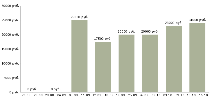 Вакансии продавец консультант салона в Самаре - Медиана зарплат продавец консультант салона в Самаре за 2 месяца