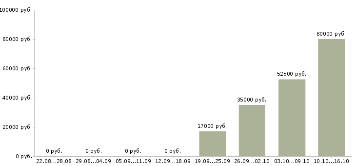 Вакансии продавец на вахту Чувашия - Медиана зарплат продавец на вахту Чувашия за 2 месяца