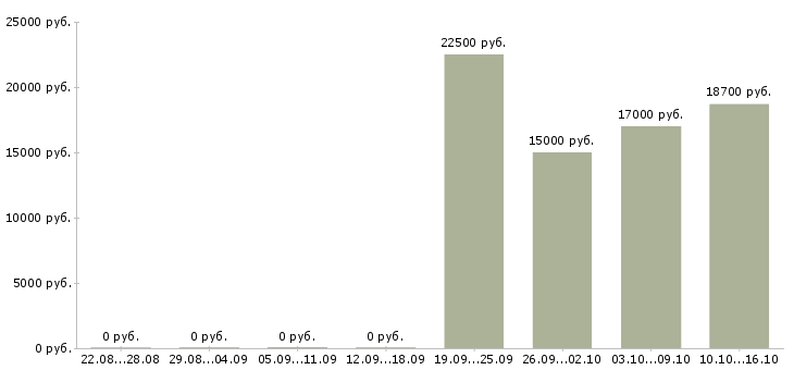 Вакансии продавец на выкладку в Сочи - Медиана зарплат продавец на выкладку в Сочи за 2 месяца