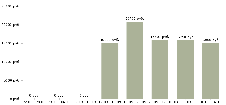 Вакансии продавец подработка Башкортостан - Медиана зарплат продавец подработка Башкортостан за 2 месяца