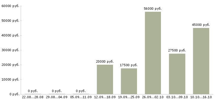 Вакансии работаем дома в интернете в Раменском - Медиана зарплат работаем дома в интернете в Раменском за 2 месяца