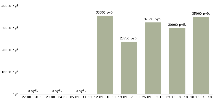 Вакансии работник кафе Санкт-петербург - Медиана зарплат работник кафе Санкт-петербург за 2 месяца