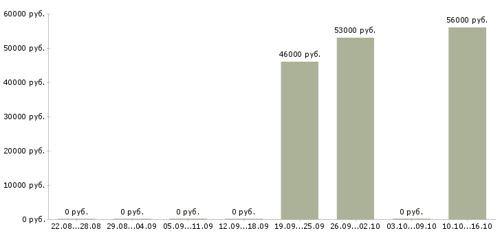 Вакансии работник столовой в Тольятти - Медиана зарплат работник столовой в Тольятти за 2 месяца