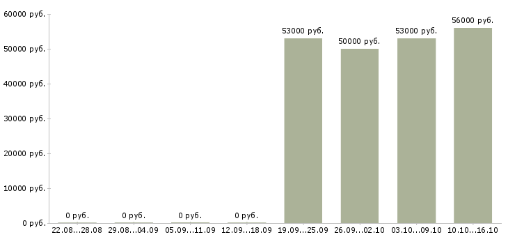 Вакансии работники на вахту в Пензе - Медиана зарплат работники на вахту в Пензе за 2 месяца