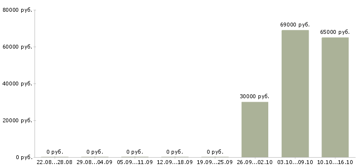 Вакансии рабочий с проживанием Симферополь - Медиана зарплат рабочий с проживанием Симферополь за 2 месяца