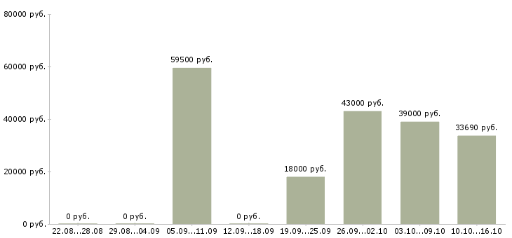 Вакансии разнорабочие склада в Туле - Медиана зарплат разнорабочие склада в Туле за 2 месяца
