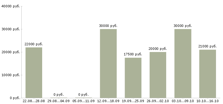Вакансии рекламный менеджер в Тольятти - Медиана зарплат рекламный менеджер в Тольятти за 2 месяца
