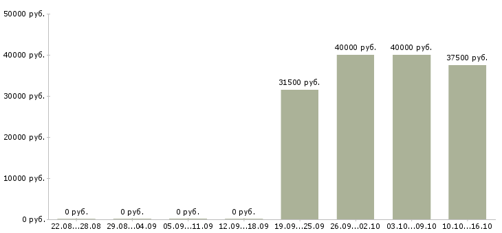 Вакансии руководитель в отдел развития в Барнауле - Медиана зарплат руководитель в отдел развития в Барнауле за 2 месяца