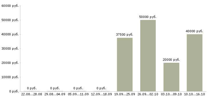 Вакансии руководитель командой в Калининграде - Медиана зарплат руководитель командой в Калининграде за 2 месяца