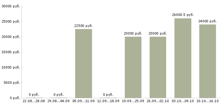 Вакансии руководитель учебного центра в Челябинске - Медиана зарплат руководитель учебного центра в Челябинске за 2 месяца