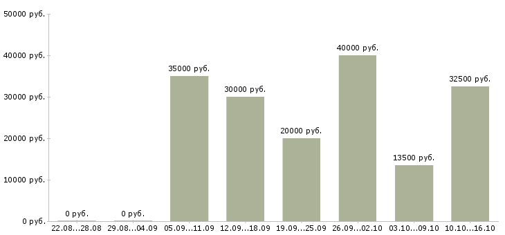 Вакансии сварщик металлоконструкций в Уфе - Медиана зарплат сварщик металлоконструкций в Уфе за 2 месяца