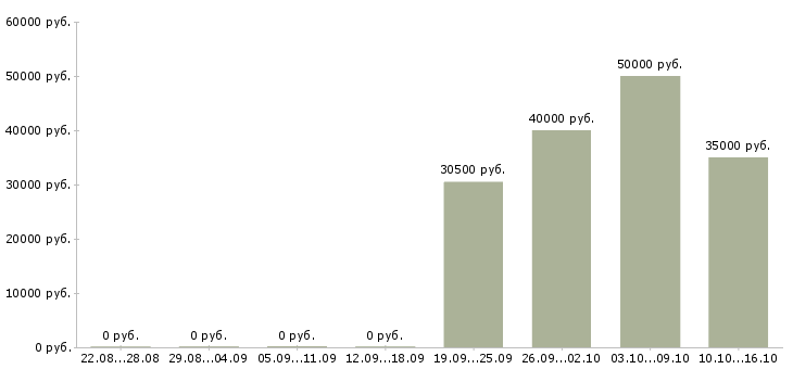Вакансии сварщик слесарь Санкт-петербург - Медиана зарплат сварщик слесарь Санкт-петербург за 2 месяца