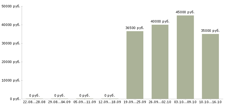 Вакансии слесарь сварщик Санкт-петербург - Медиана зарплат слесарь сварщик Санкт-петербург за 2 месяца