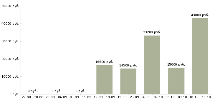 Вакансии сотрудник в супермаркет в Воронеже - Медиана зарплат сотрудник в супермаркет в Воронеже за 2 месяца
