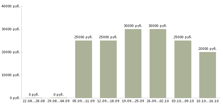 Вакансии сотрудник на рекламу в Белгороде - Медиана зарплат сотрудник на рекламу в Белгороде за 2 месяца