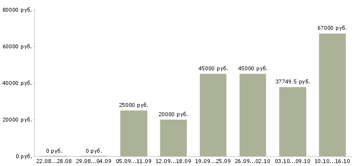 Вакансии сотрудник по документации в Смоленске - Медиана зарплат сотрудник по документации в Смоленске за 2 месяца