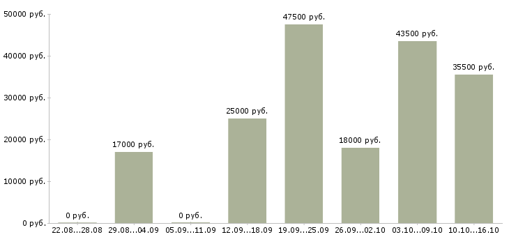 Вакансии сотрудник по рекламе в Тюмени - Медиана зарплат сотрудник по рекламе в Тюмени за 2 месяца