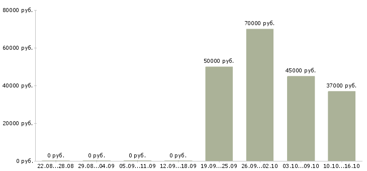Вакансии сотрудник с личным автомобилем в Воронеже - Медиана зарплат сотрудник с личным автомобилем в Воронеже за 2 месяца
