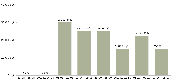 Вакансии сотрудники на удаленную работу в Новокузнецке - Медиана зарплат сотрудники на удаленную работу в Новокузнецке за 2 месяца