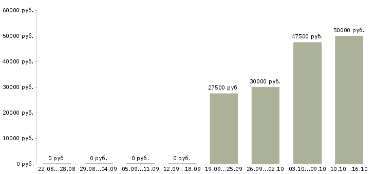 Вакансии специалист 1 категории Ростов-на-дону - Медиана зарплат специалист 1 категории Ростов-на-дону за 2 месяца