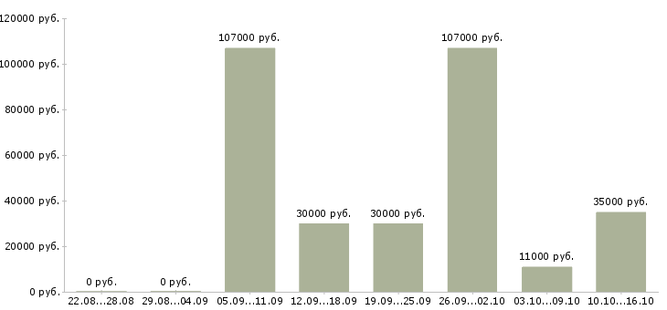 Вакансии специалист 1 категории в Красноярске - Медиана зарплат специалист 1 категории в Красноярске за 2 месяца