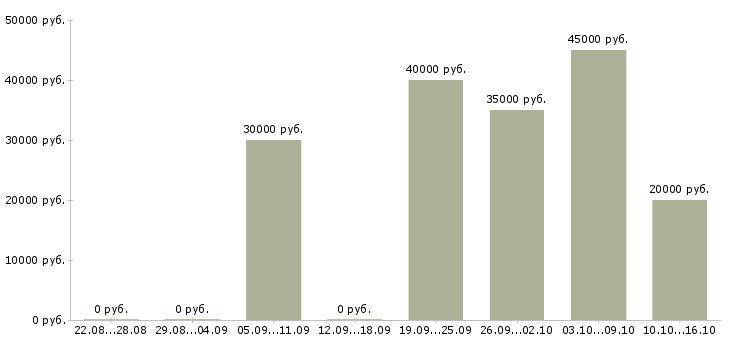 Вакансии специалист контроля качества в Воронеже - Медиана зарплат специалист контроля качества в Воронеже за 2 месяца