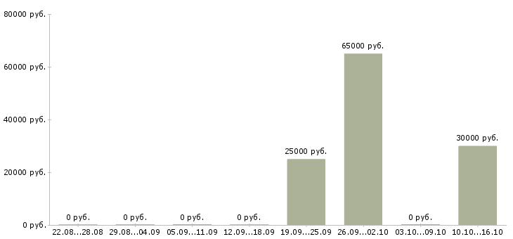 Вакансии специалист по обслуживанию и продажам в Владивостоке - Медиана зарплат специалист по обслуживанию и продажам в Владивостоке за 2 месяца