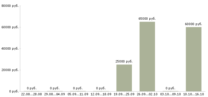 Вакансии специалист по продажам и обслуживанию в Владивостоке - Медиана зарплат специалист по продажам и обслуживанию в Владивостоке за 2 месяца